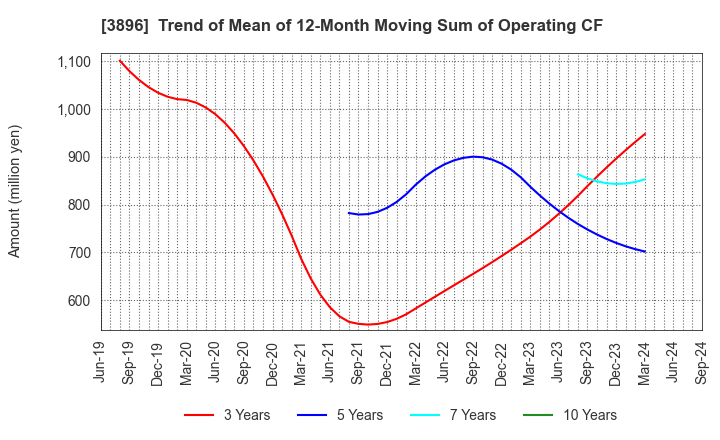 3896 AWA PAPER & TECHNOLOGICAL COMPANY, Inc.: Trend of Mean of 12-Month Moving Sum of Operating CF