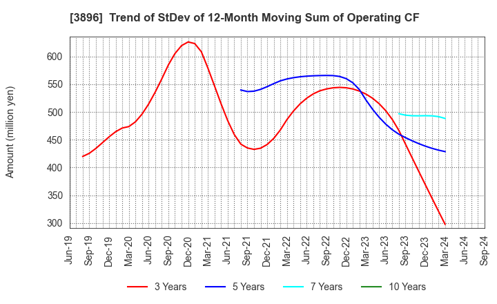 3896 AWA PAPER & TECHNOLOGICAL COMPANY, Inc.: Trend of StDev of 12-Month Moving Sum of Operating CF