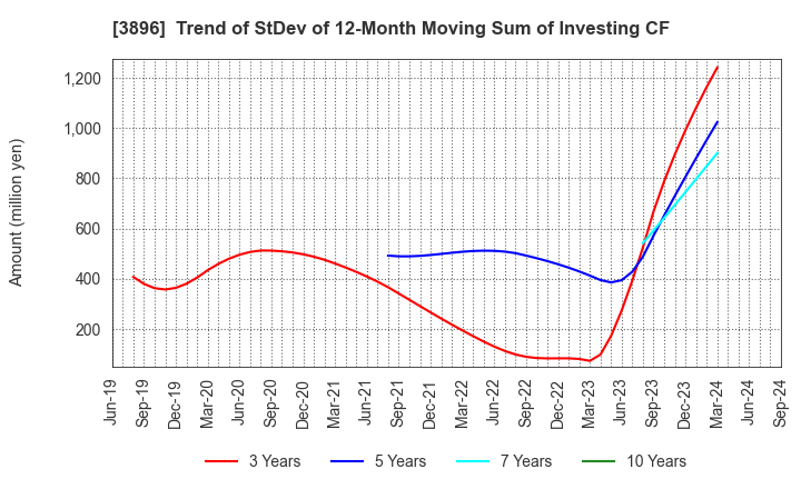 3896 AWA PAPER & TECHNOLOGICAL COMPANY, Inc.: Trend of StDev of 12-Month Moving Sum of Investing CF