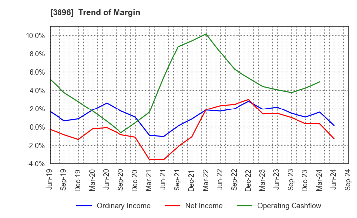 3896 AWA PAPER & TECHNOLOGICAL COMPANY, Inc.: Trend of Margin