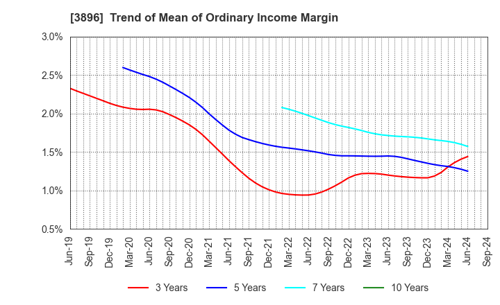 3896 AWA PAPER & TECHNOLOGICAL COMPANY, Inc.: Trend of Mean of Ordinary Income Margin