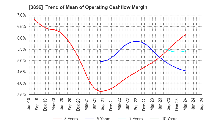 3896 AWA PAPER & TECHNOLOGICAL COMPANY, Inc.: Trend of Mean of Operating Cashflow Margin