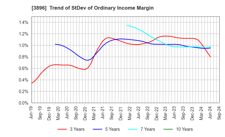 3896 AWA PAPER & TECHNOLOGICAL COMPANY, Inc.: Trend of StDev of Ordinary Income Margin