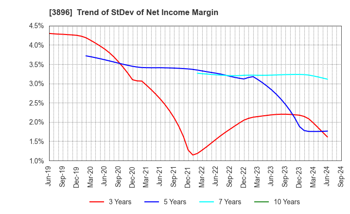 3896 AWA PAPER & TECHNOLOGICAL COMPANY, Inc.: Trend of StDev of Net Income Margin