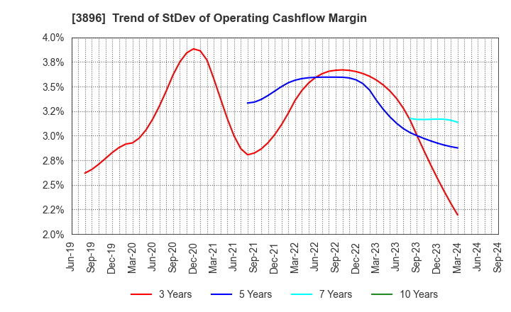 3896 AWA PAPER & TECHNOLOGICAL COMPANY, Inc.: Trend of StDev of Operating Cashflow Margin