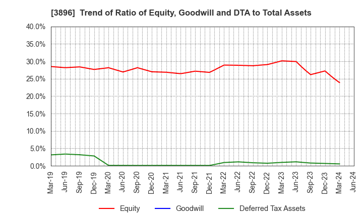 3896 AWA PAPER & TECHNOLOGICAL COMPANY, Inc.: Trend of Ratio of Equity, Goodwill and DTA to Total Assets