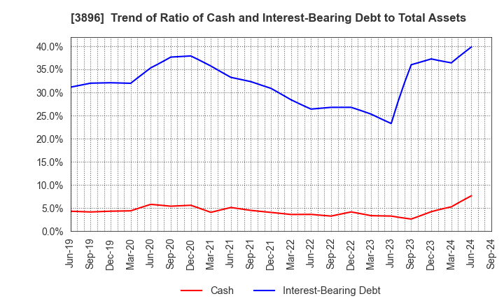 3896 AWA PAPER & TECHNOLOGICAL COMPANY, Inc.: Trend of Ratio of Cash and Interest-Bearing Debt to Total Assets