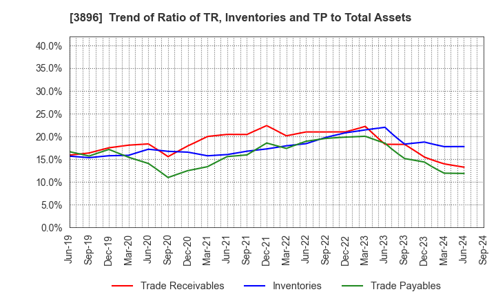 3896 AWA PAPER & TECHNOLOGICAL COMPANY, Inc.: Trend of Ratio of TR, Inventories and TP to Total Assets