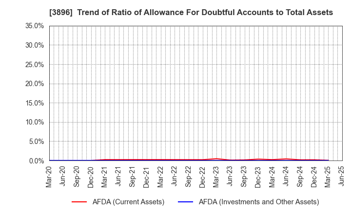 3896 AWA PAPER & TECHNOLOGICAL COMPANY, Inc.: Trend of Ratio of Allowance For Doubtful Accounts to Total Assets