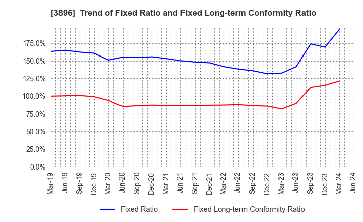 3896 AWA PAPER & TECHNOLOGICAL COMPANY, Inc.: Trend of Fixed Ratio and Fixed Long-term Conformity Ratio