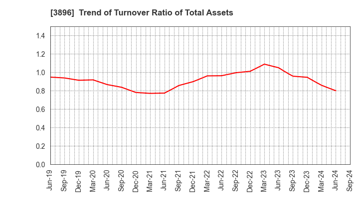 3896 AWA PAPER & TECHNOLOGICAL COMPANY, Inc.: Trend of Turnover Ratio of Total Assets