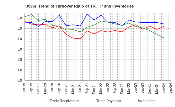 3896 AWA PAPER & TECHNOLOGICAL COMPANY, Inc.: Trend of Turnover Ratio of TR, TP and Inventories