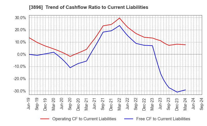 3896 AWA PAPER & TECHNOLOGICAL COMPANY, Inc.: Trend of Cashflow Ratio to Current Liabilities