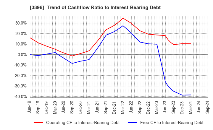 3896 AWA PAPER & TECHNOLOGICAL COMPANY, Inc.: Trend of Cashflow Ratio to Interest-Bearing Debt