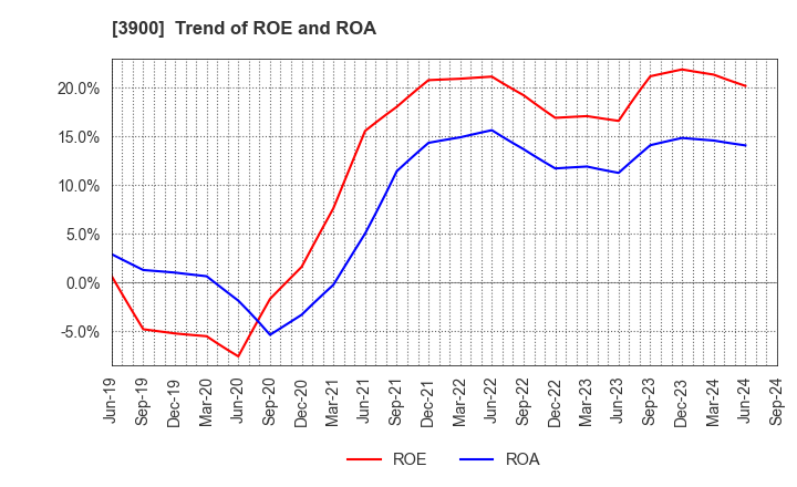 3900 CrowdWorks Inc.: Trend of ROE and ROA