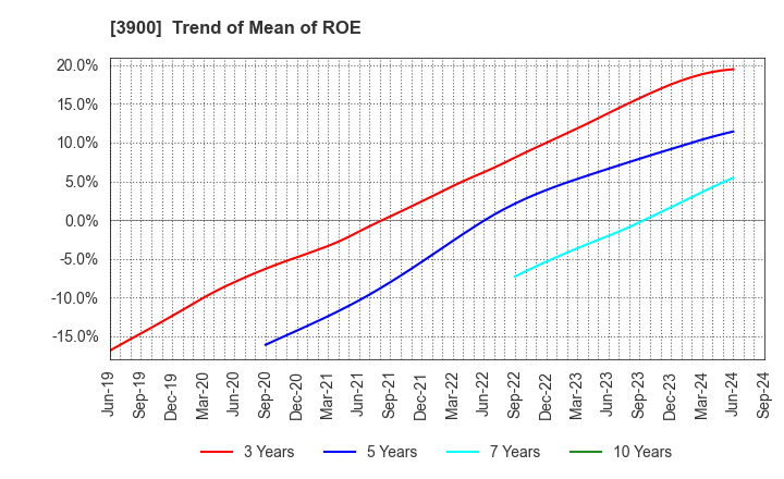 3900 CrowdWorks Inc.: Trend of Mean of ROE