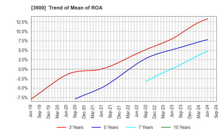 3900 CrowdWorks Inc.: Trend of Mean of ROA