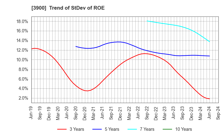 3900 CrowdWorks Inc.: Trend of StDev of ROE