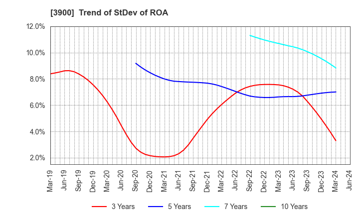 3900 CrowdWorks Inc.: Trend of StDev of ROA