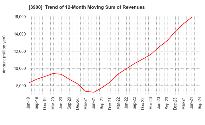 3900 CrowdWorks Inc.: Trend of 12-Month Moving Sum of Revenues