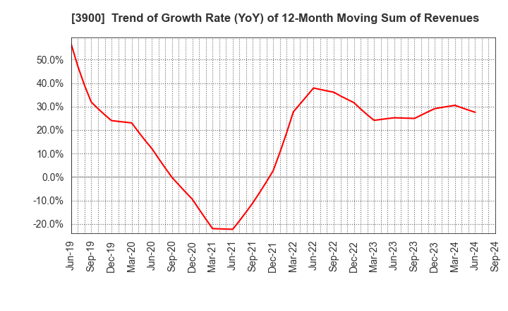 3900 CrowdWorks Inc.: Trend of Growth Rate (YoY) of 12-Month Moving Sum of Revenues