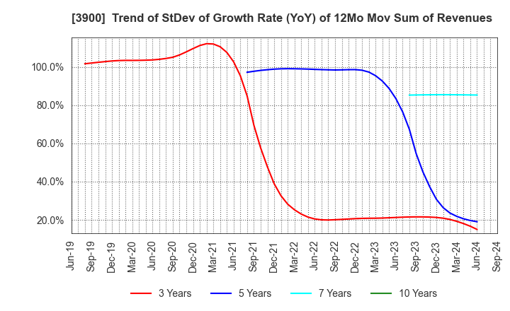 3900 CrowdWorks Inc.: Trend of StDev of Growth Rate (YoY) of 12Mo Mov Sum of Revenues