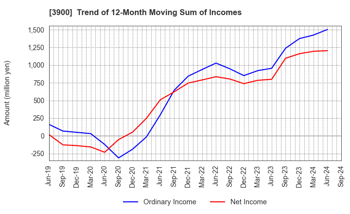 3900 CrowdWorks Inc.: Trend of 12-Month Moving Sum of Incomes