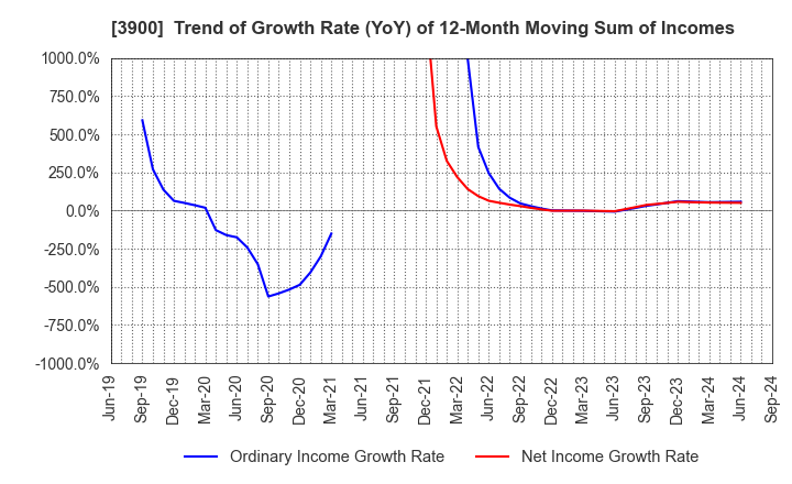 3900 CrowdWorks Inc.: Trend of Growth Rate (YoY) of 12-Month Moving Sum of Incomes