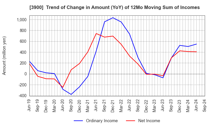 3900 CrowdWorks Inc.: Trend of Change in Amount (YoY) of 12Mo Moving Sum of Incomes