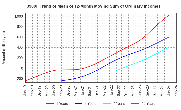 3900 CrowdWorks Inc.: Trend of Mean of 12-Month Moving Sum of Ordinary Incomes