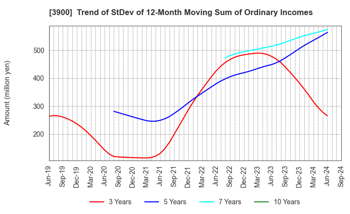 3900 CrowdWorks Inc.: Trend of StDev of 12-Month Moving Sum of Ordinary Incomes