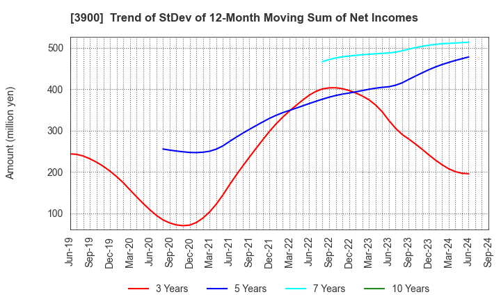 3900 CrowdWorks Inc.: Trend of StDev of 12-Month Moving Sum of Net Incomes