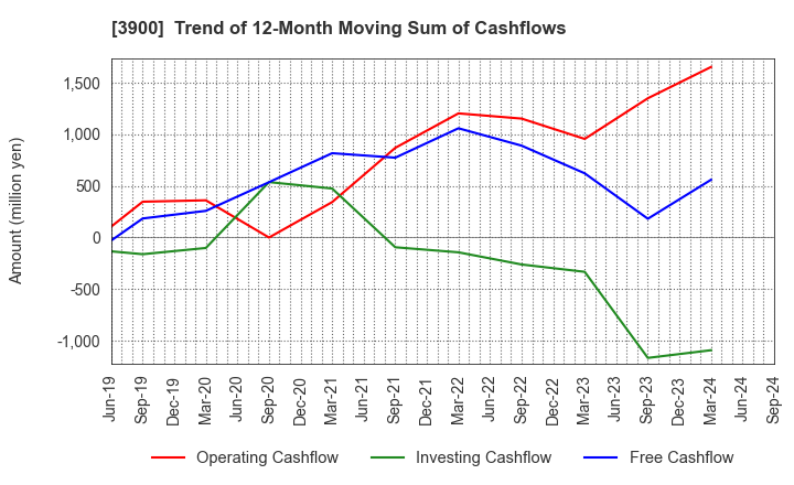 3900 CrowdWorks Inc.: Trend of 12-Month Moving Sum of Cashflows