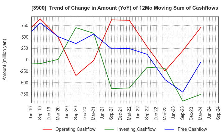 3900 CrowdWorks Inc.: Trend of Change in Amount (YoY) of 12Mo Moving Sum of Cashflows