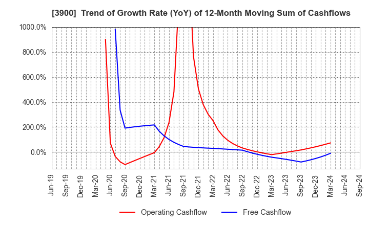 3900 CrowdWorks Inc.: Trend of Growth Rate (YoY) of 12-Month Moving Sum of Cashflows