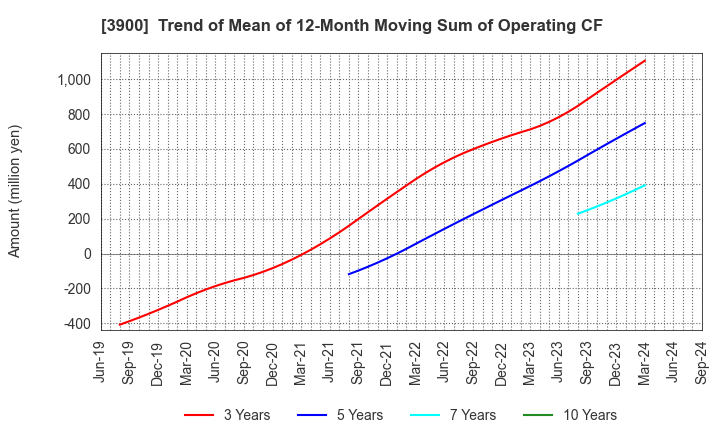 3900 CrowdWorks Inc.: Trend of Mean of 12-Month Moving Sum of Operating CF