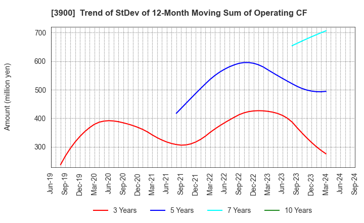 3900 CrowdWorks Inc.: Trend of StDev of 12-Month Moving Sum of Operating CF