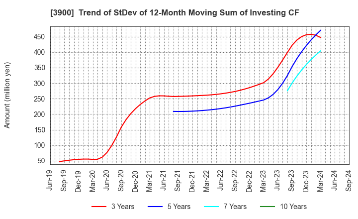 3900 CrowdWorks Inc.: Trend of StDev of 12-Month Moving Sum of Investing CF