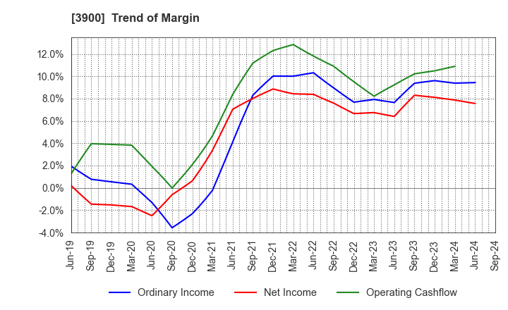 3900 CrowdWorks Inc.: Trend of Margin