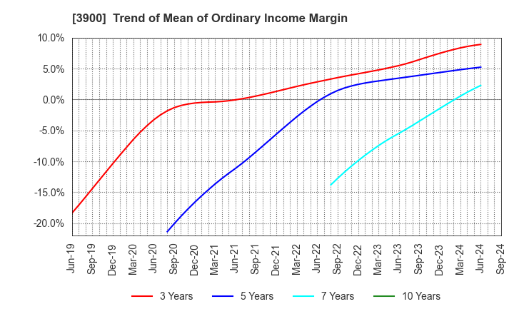 3900 CrowdWorks Inc.: Trend of Mean of Ordinary Income Margin