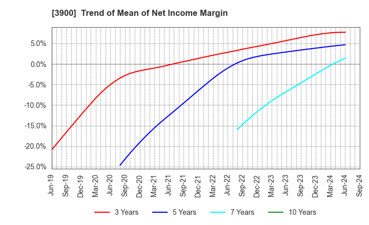 3900 CrowdWorks Inc.: Trend of Mean of Net Income Margin
