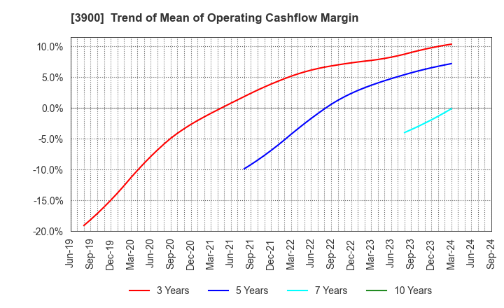 3900 CrowdWorks Inc.: Trend of Mean of Operating Cashflow Margin