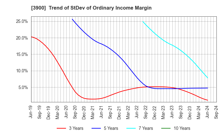 3900 CrowdWorks Inc.: Trend of StDev of Ordinary Income Margin