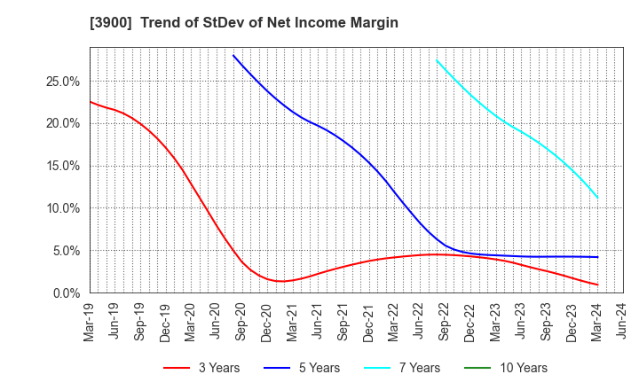 3900 CrowdWorks Inc.: Trend of StDev of Net Income Margin