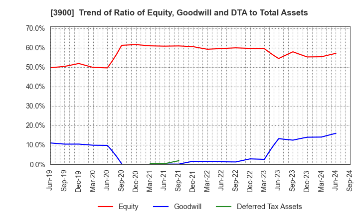 3900 CrowdWorks Inc.: Trend of Ratio of Equity, Goodwill and DTA to Total Assets