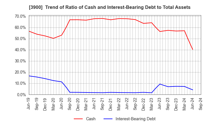 3900 CrowdWorks Inc.: Trend of Ratio of Cash and Interest-Bearing Debt to Total Assets