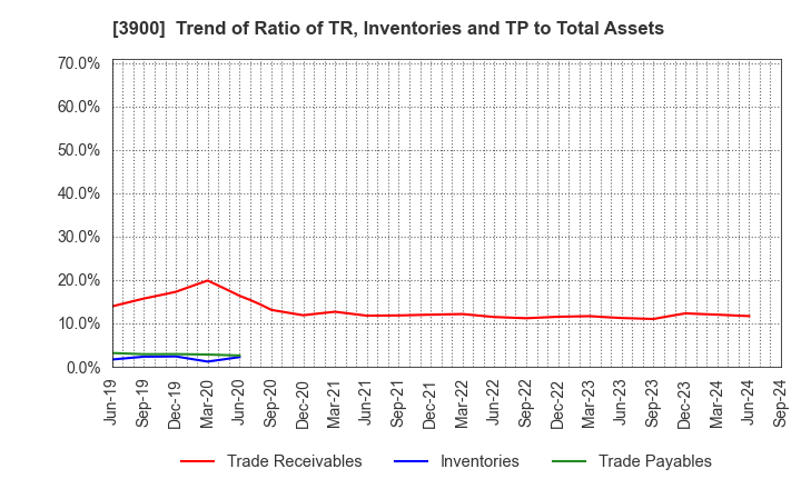 3900 CrowdWorks Inc.: Trend of Ratio of TR, Inventories and TP to Total Assets