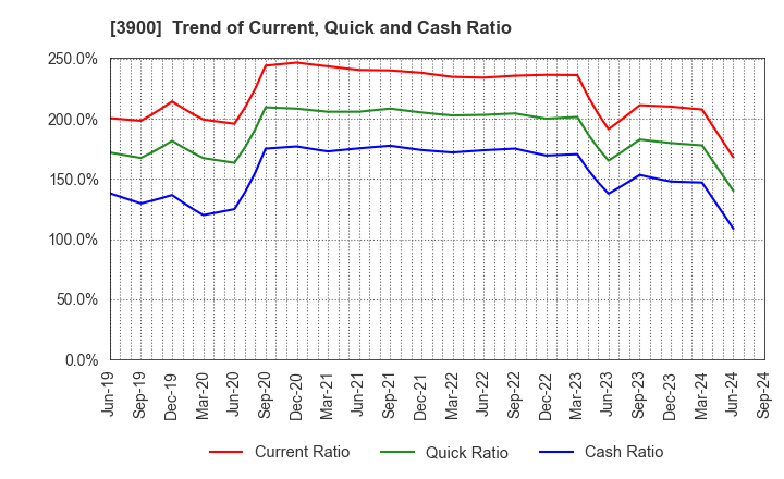 3900 CrowdWorks Inc.: Trend of Current, Quick and Cash Ratio