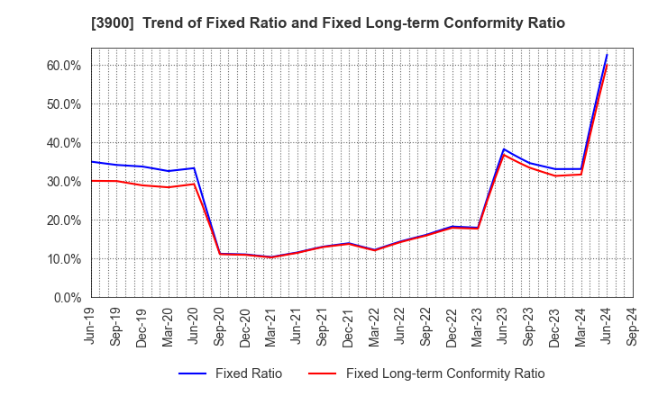 3900 CrowdWorks Inc.: Trend of Fixed Ratio and Fixed Long-term Conformity Ratio