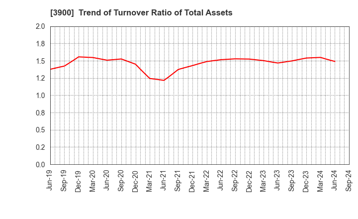 3900 CrowdWorks Inc.: Trend of Turnover Ratio of Total Assets